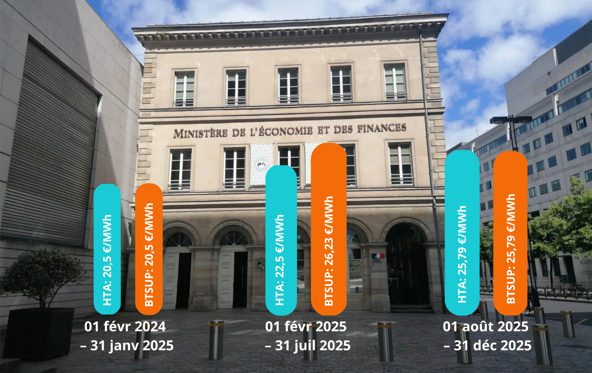 évolution de l'accise sur l'electricité