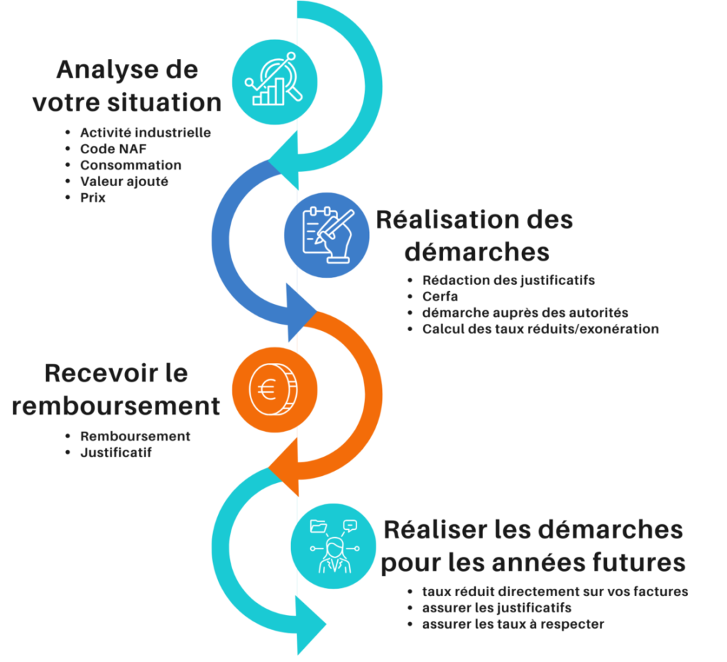 démarche de réduction accise sur l'électricité